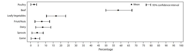 The figure above shows estimated mean percentage and 95% confidence intervals of foodborne disease outbreaks caused by Shiga toxin-producing Escherichia coli attributed to each food commodity in the United States during 1998-2008, according to the Foodborne Disease Outbreak Surveillance System. Mean and confidence interval varied by food commodity.